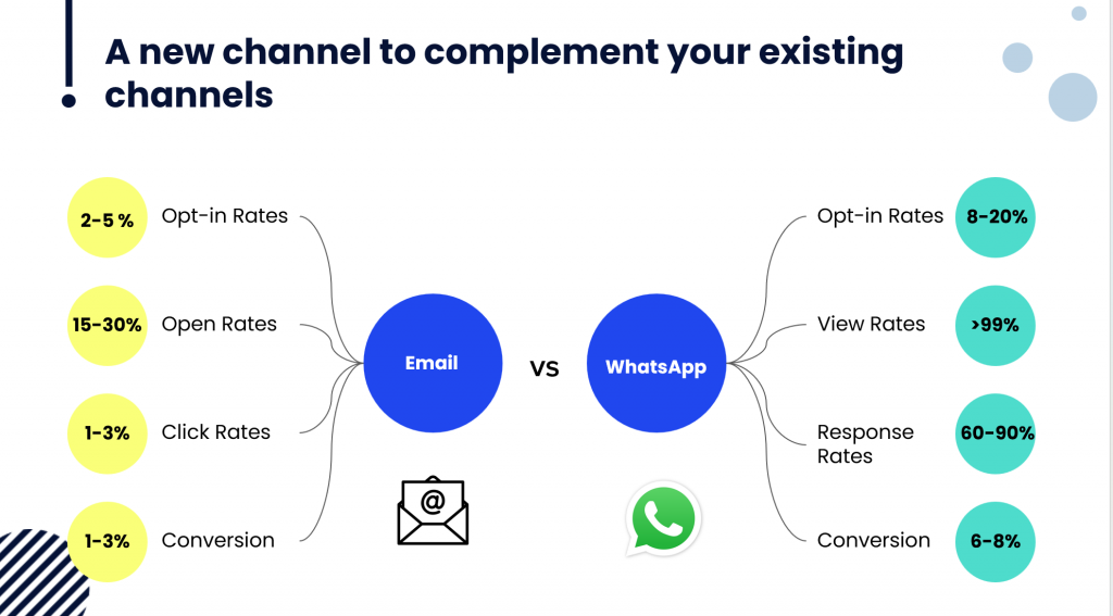 Using Insider One’s WhatsApp solution to enhance engagement