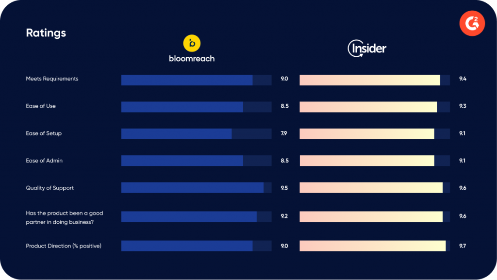Comparaison G2 de Bloomreach et Insider One