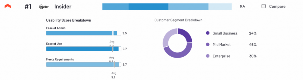 Classement G2 sur la facilité d'utilisation de la CDP Insider One