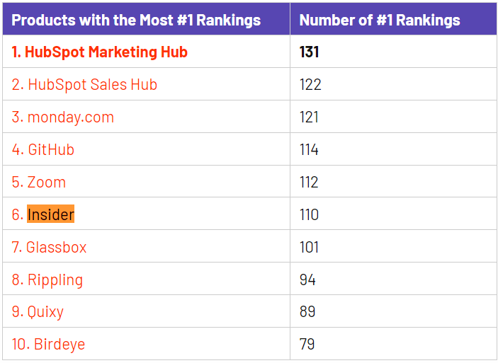 Insider One was named #6 Best Software Product by G2
