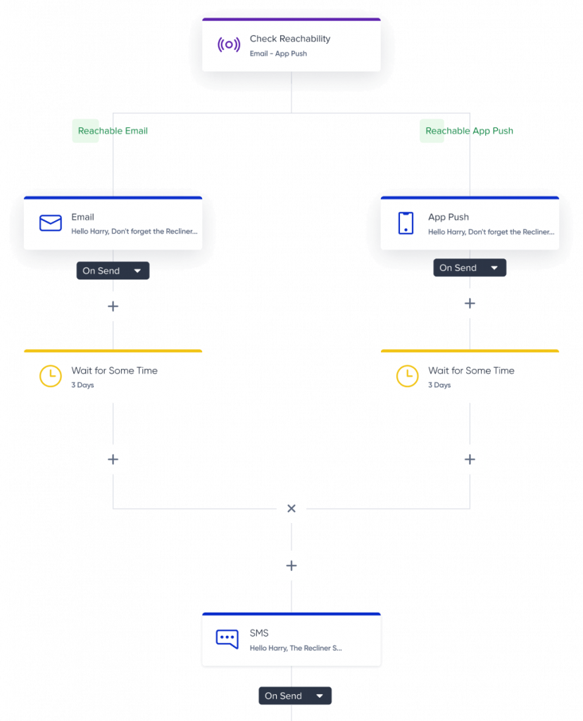 Wishlist reminders in Insider One's Architect — cross-channel journey
