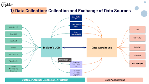 Data collection and exchange diagram with Insider One’s platform
