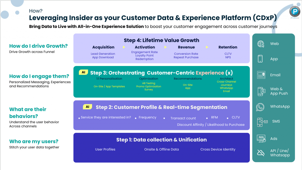 Insider One’s customer data and experience platform (CDxP) to create a seamless, highly-personalized digital shopping experience