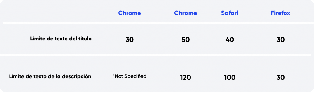 el límite de caracteres de descripción recomendado de una notificación Web Push en los navegadores