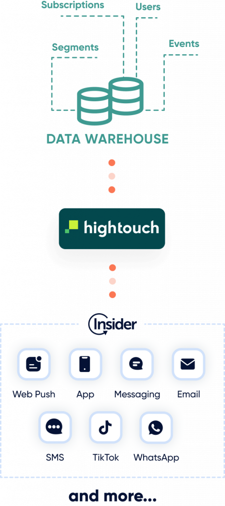 Hightouch and Insider One integration