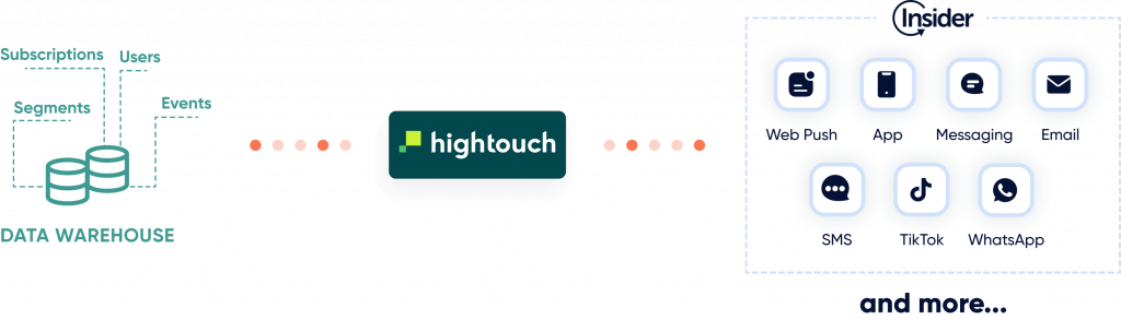 Hightouch and Insider One integration