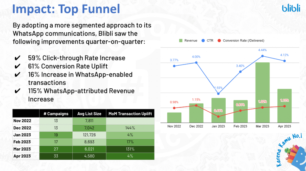 Blibli used a top of funnel strategy to attract leads and increase click through rates