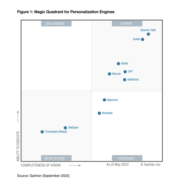 Insider is a LEADER in Gartner Personalization Engines, 2023
