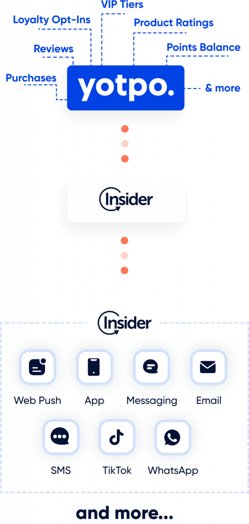 Benefits of Yotpo and Insider One integration