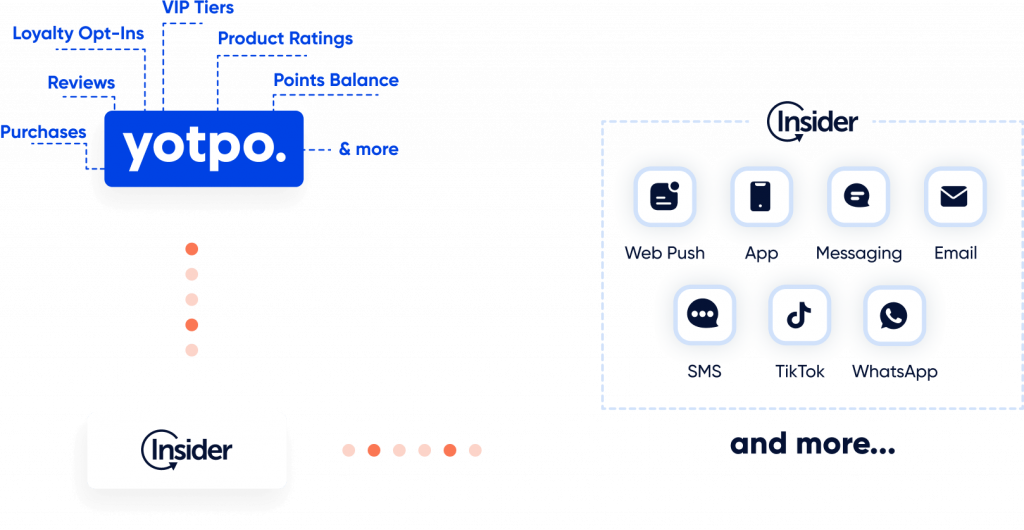Benefits of Yotpo and Insider One integration