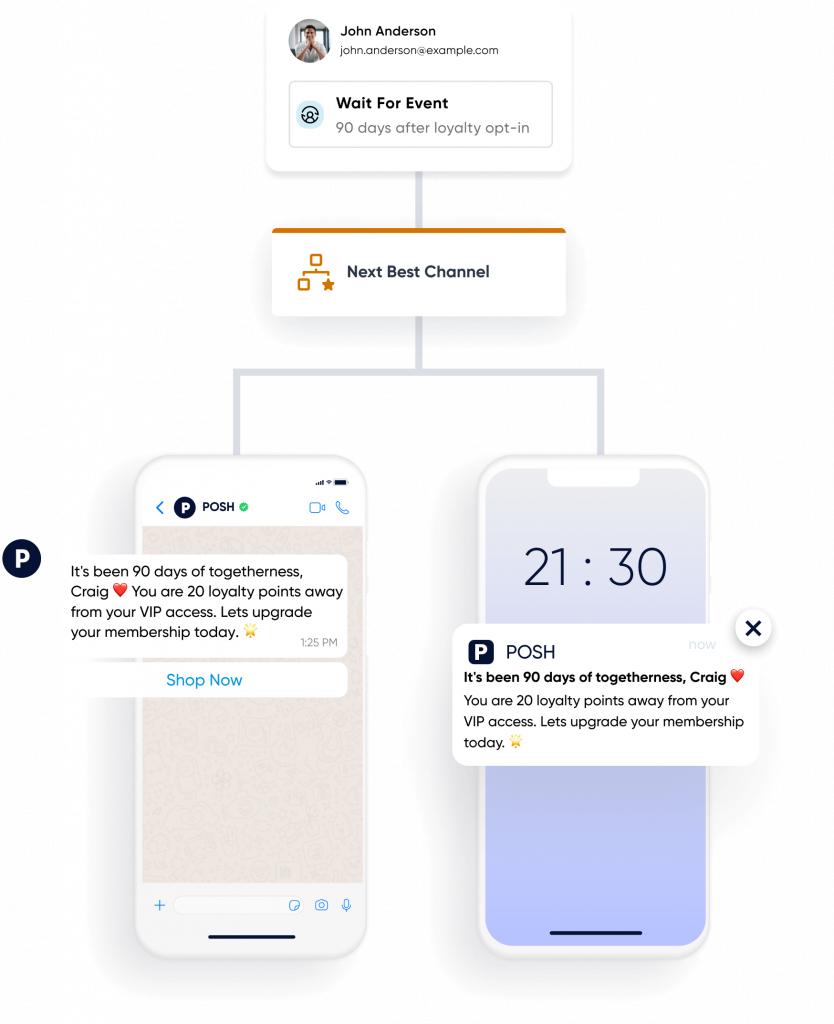 Omnichannel engagement across channels—including email, WhatsApp, SMS, and more with Yotpo