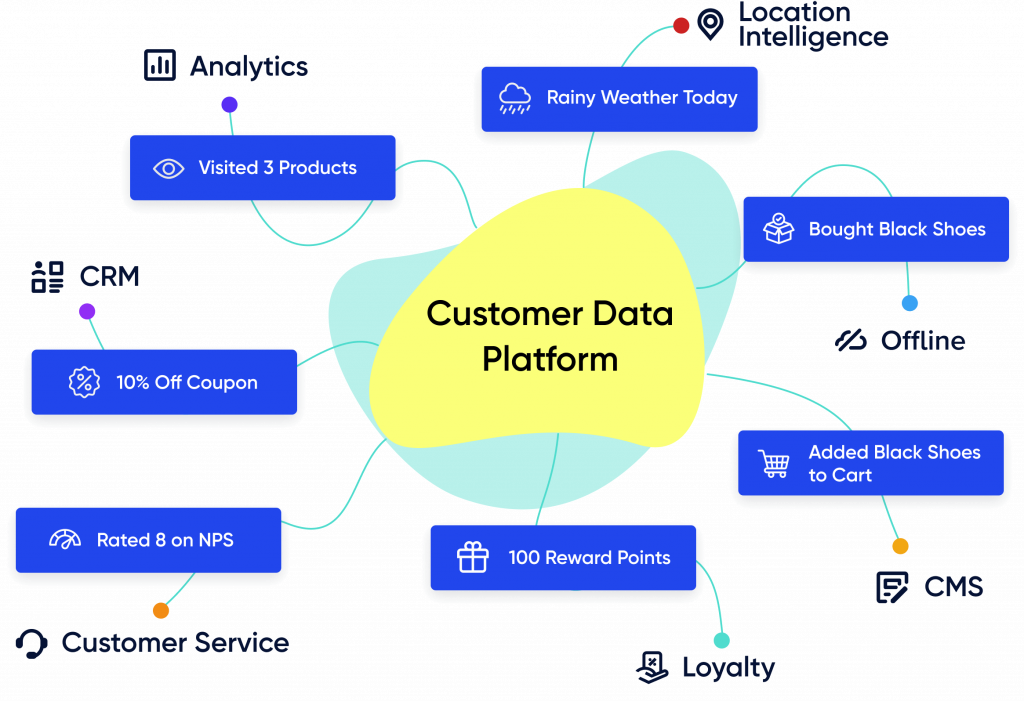Insider One customer data platform diagram