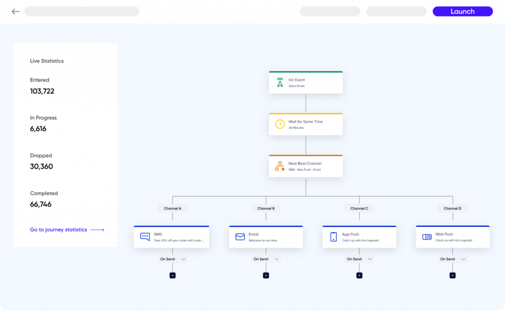 Diagram of cross-channel journey orchestration, enabled by Insider One’s marketing CDP
