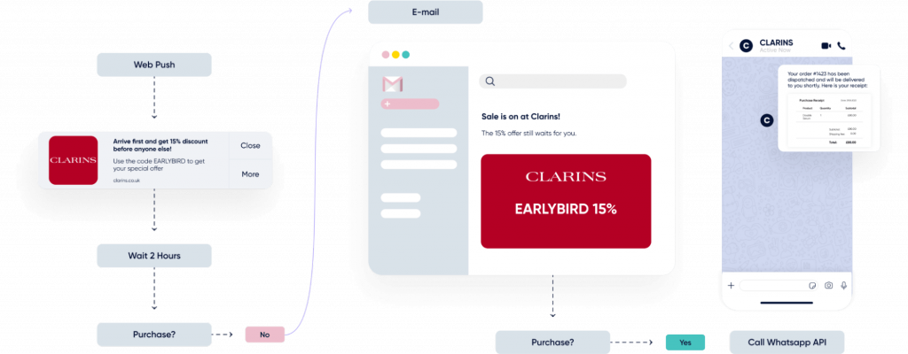 Insider One Clarins Architect automated journey email web push SMS