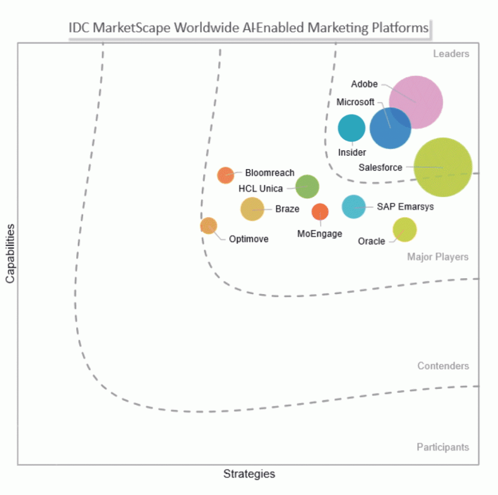 Insider One Named a Leader in the IDC MarketScape: Worldwide AI-Enabled Marketing Platforms for Enterprise Companies 2025