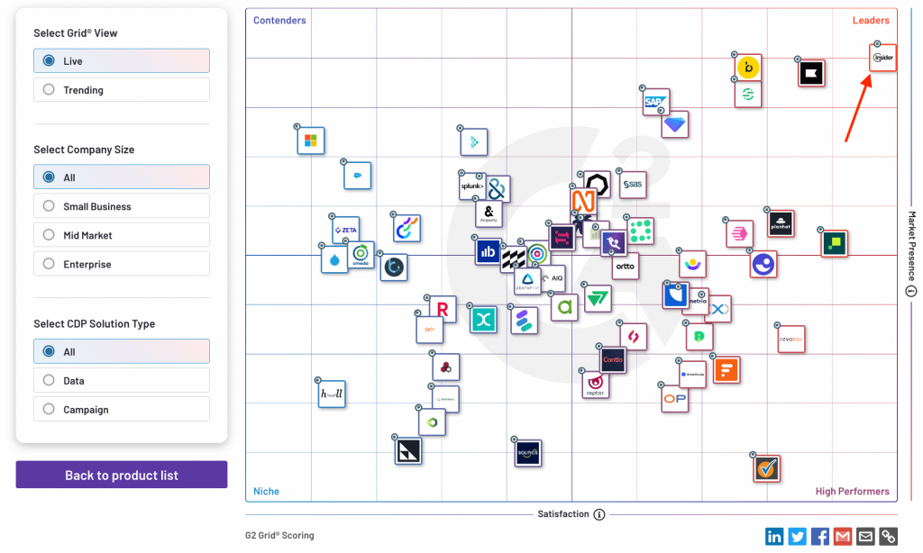 G2 CDP mix Insider One leader