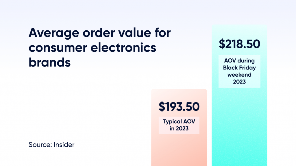 Consumer electronics shoppers were the most likely to spend more over Black Friday weekend