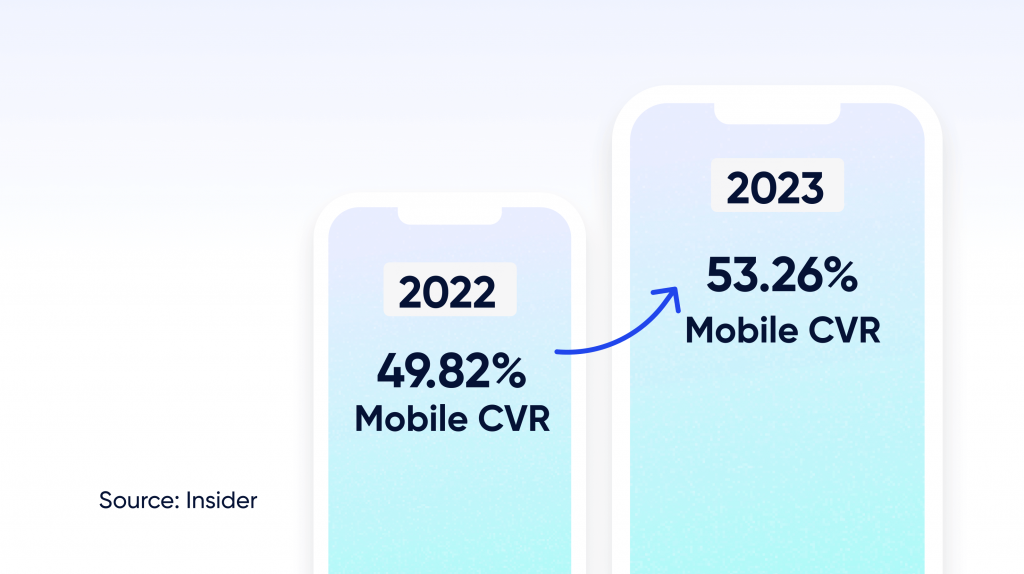 Conversion rates on mobile were up from 49.82% to 53.26%