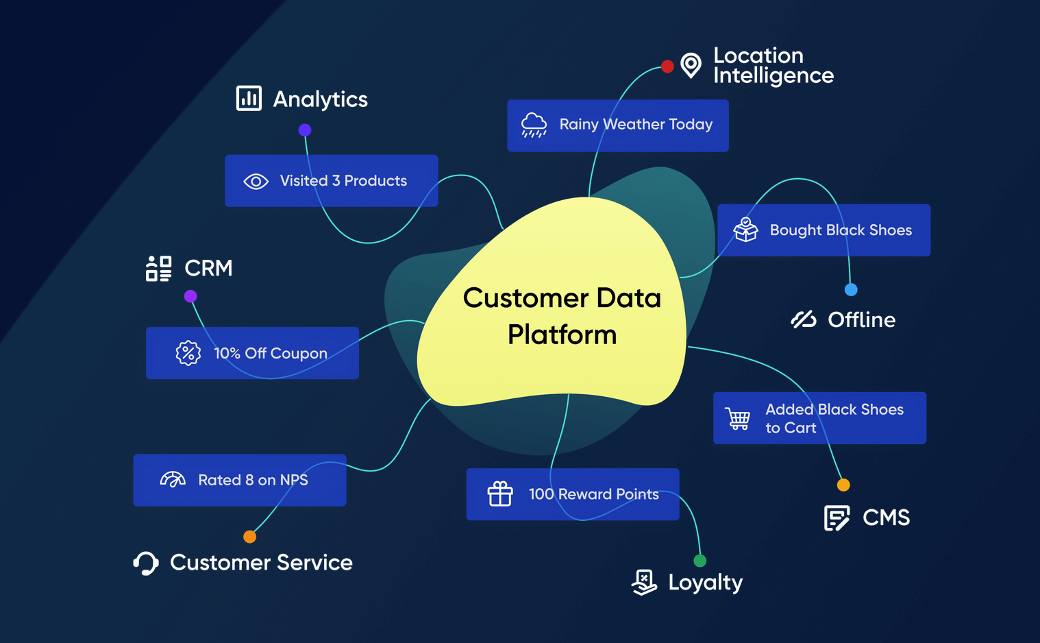 Best ECommerce CDP 2026 Features Benefits Examples Best ECommerce CDP 2026 Features Benefits Examples