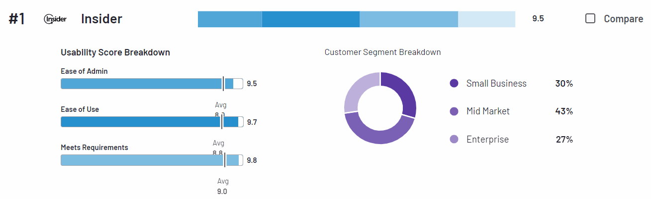 Insider One is the best CDP in terms of time to value, ease of use, ease of setup, and support quality