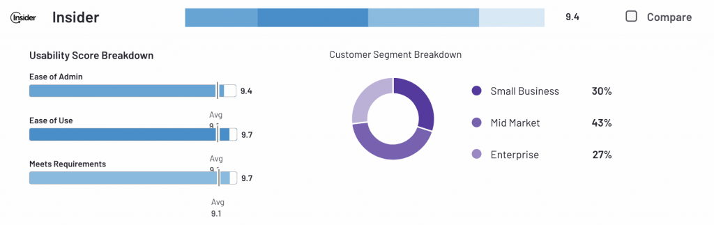Classificações da Insider One na G2 para automação de marketing pela facilidade de uso.Classificações da Insider One na G2 para automação de marketing pela facilidade de uso.