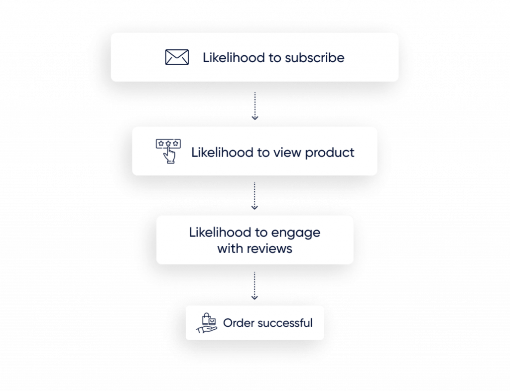 Predictive marketing data driven decision step by step