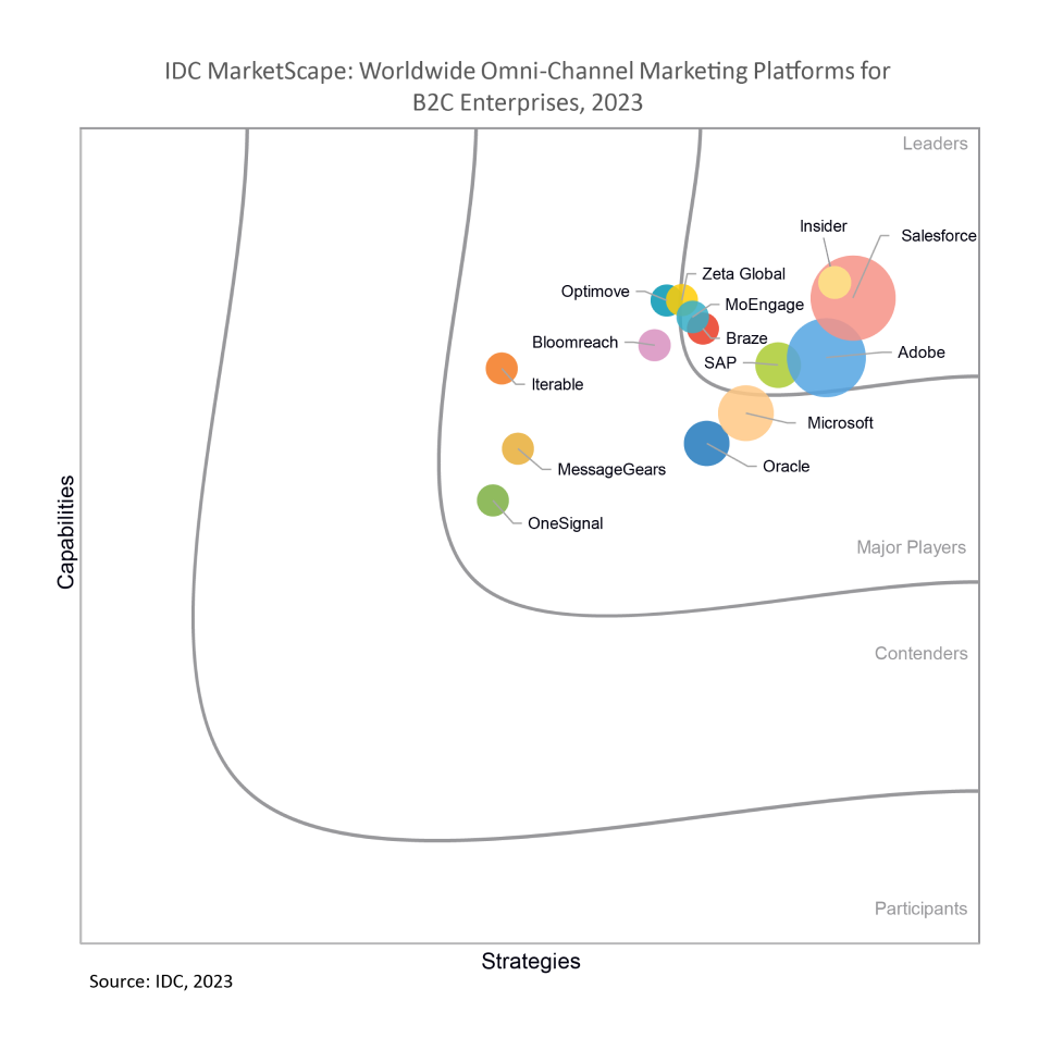 IDC Marketspace: Worldwide Omnichannel Marketing Platforms for B2C Enterprises, 2023