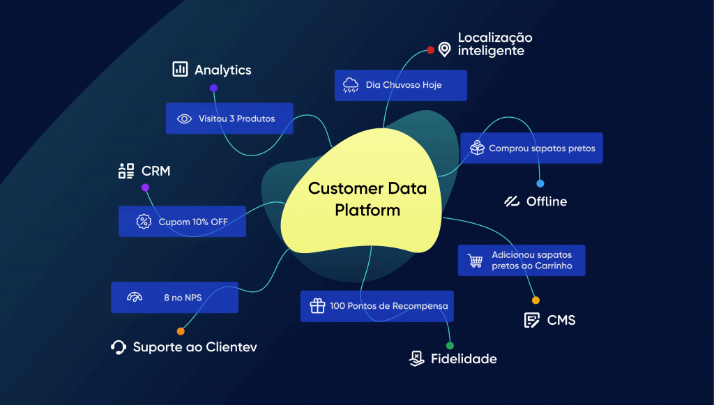 Diagrama de customer data platform da Insider One