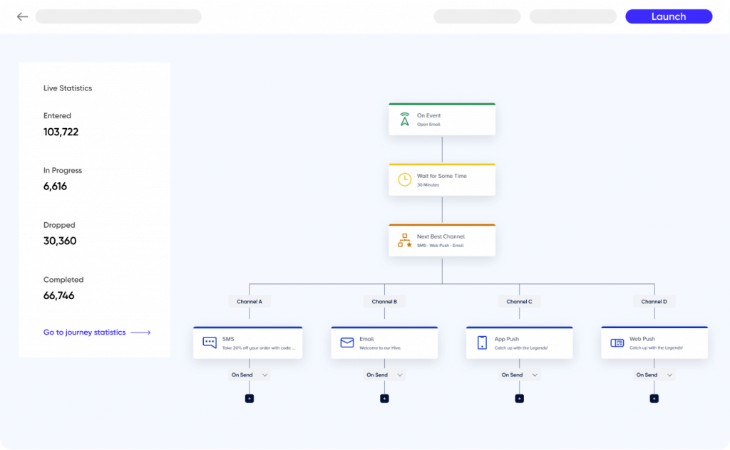 Diagrama de orquestração de jornada entre canais, possibilitada pela CDP de marketing da Insider One
