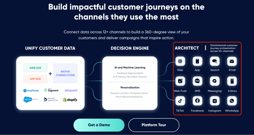 Diagram of Insider One’s omnichannel personalization capabilities
