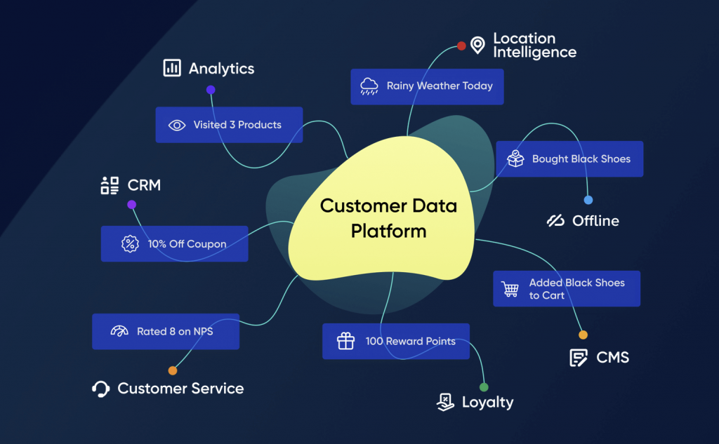 Diagramme de la plateforme de données clients Insider One