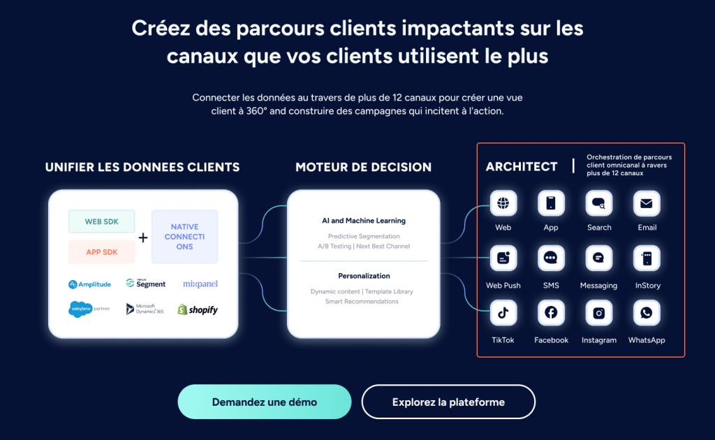 Créez des parcours clients impactants sur les canaux que vos clients utilisent le plus