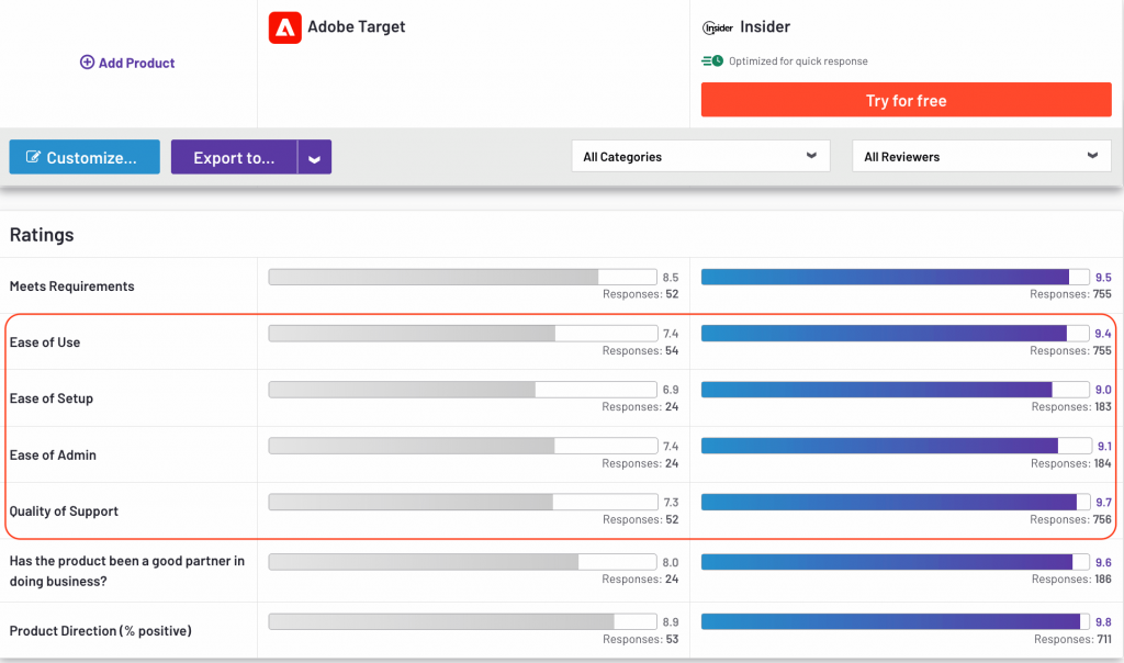 Adobe Target vs. Insider One on G2