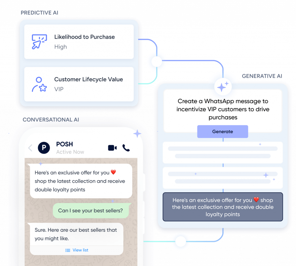 Leverage the combined power of generative, predictive, and conversational AI with Insider One
