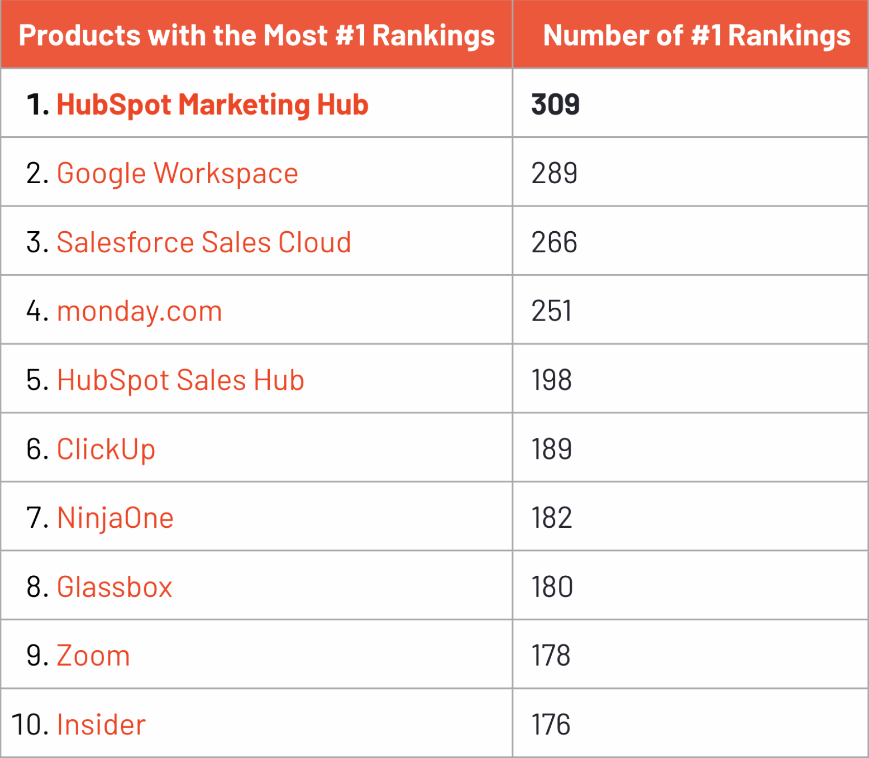 G2's Top 10 software products worldwide 