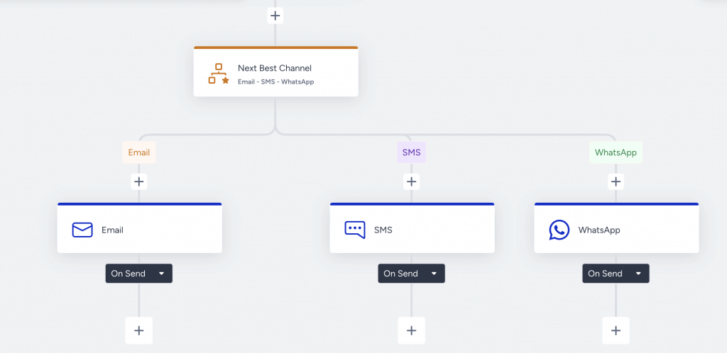 Insider One’s Sirius AI™ optimizes channel selection by analyzing customers’ channel preferences