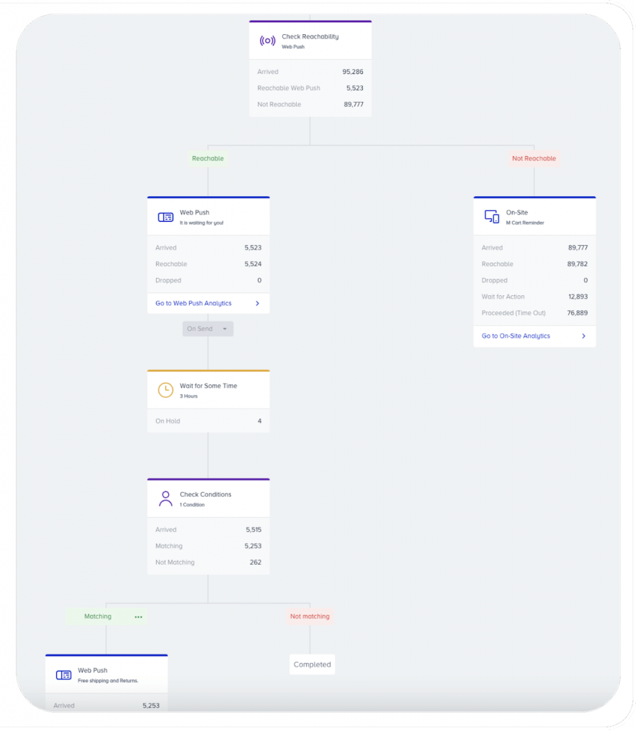 Notifications web push personnalisées