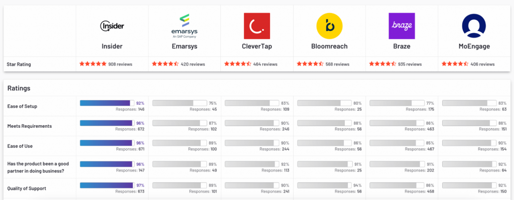 G2 comparison report of Insider One x Braze x Bloomreach x Emarsys x CleverTap x MoEngage