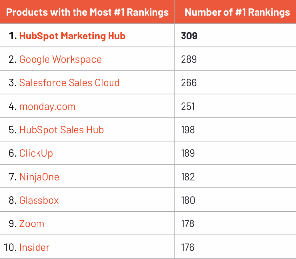 The #7 Best Product for Enterprise in G2’s 2024 Best Software Awards
