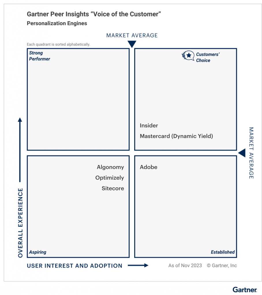 Insider recognized as a Gartner Peer Insights™ Customers’ Choice
