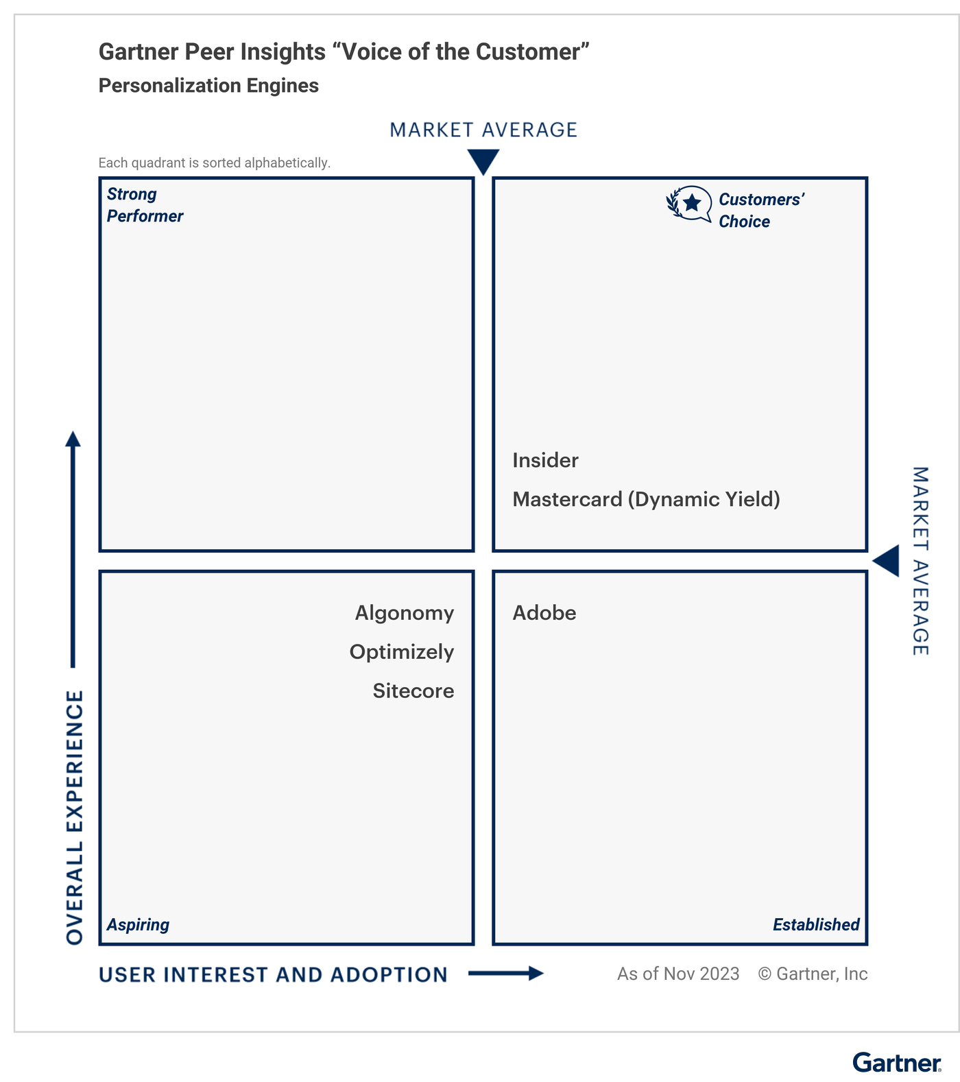Insider One Recognized as a Gartner® Peer Insights™ Customers’ Choice for Personalization Engines 2023