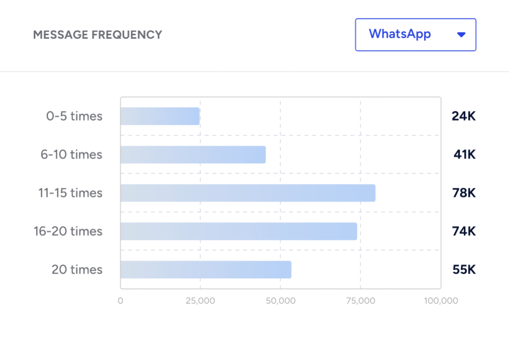 Insider One's message frequency analysis