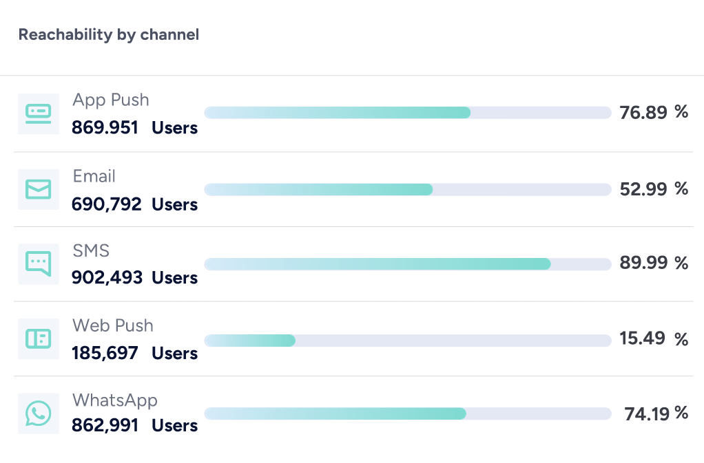 Insider One's channel reachability analytics