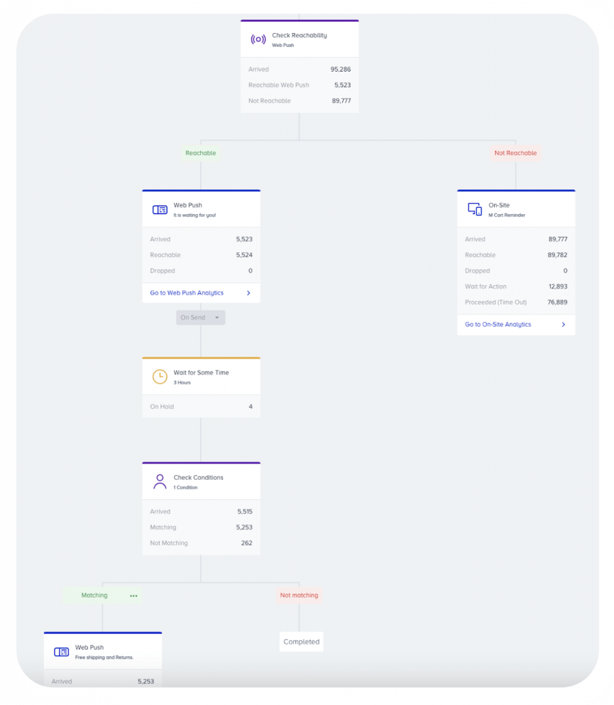 Insider One Mac Cosmetics web push onsite journey