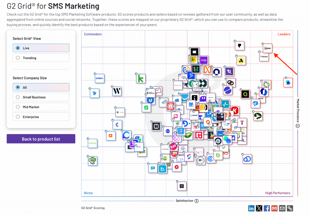 G2 Grid for SMS Marketing