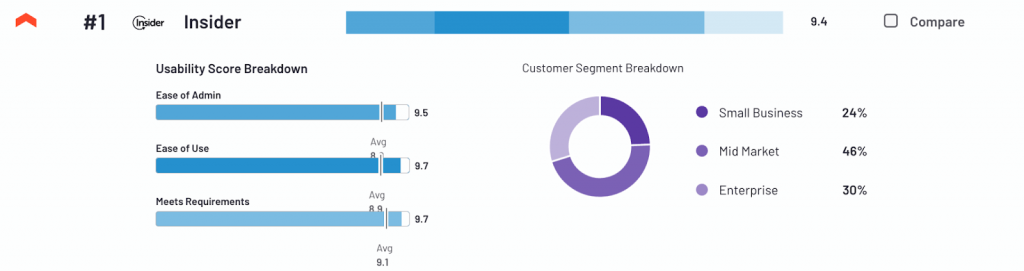 G2 CDP ease of use ranking Insider One