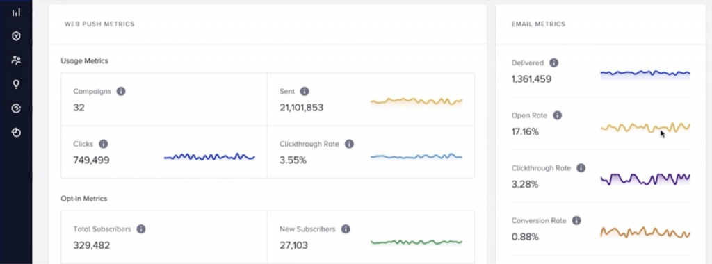 Insider One web push email success metrics