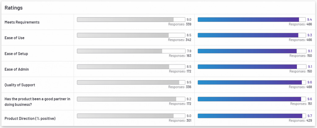 G2 comparison Bloomreach Insider One