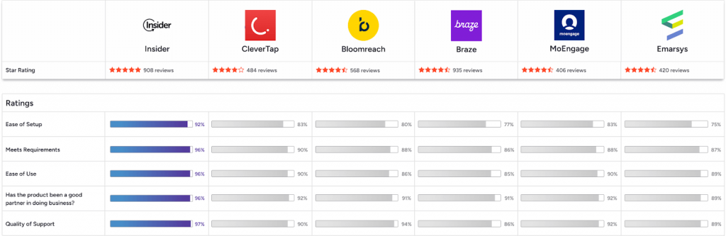 customers rank Insider One