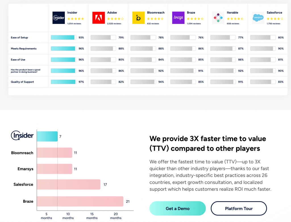 Insider One G2 leader personalization mobile marketing CDP